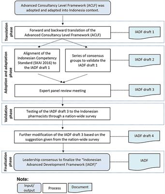 Competency-Based Education: Developing an Advanced Competency Framework for Indonesian Pharmacists